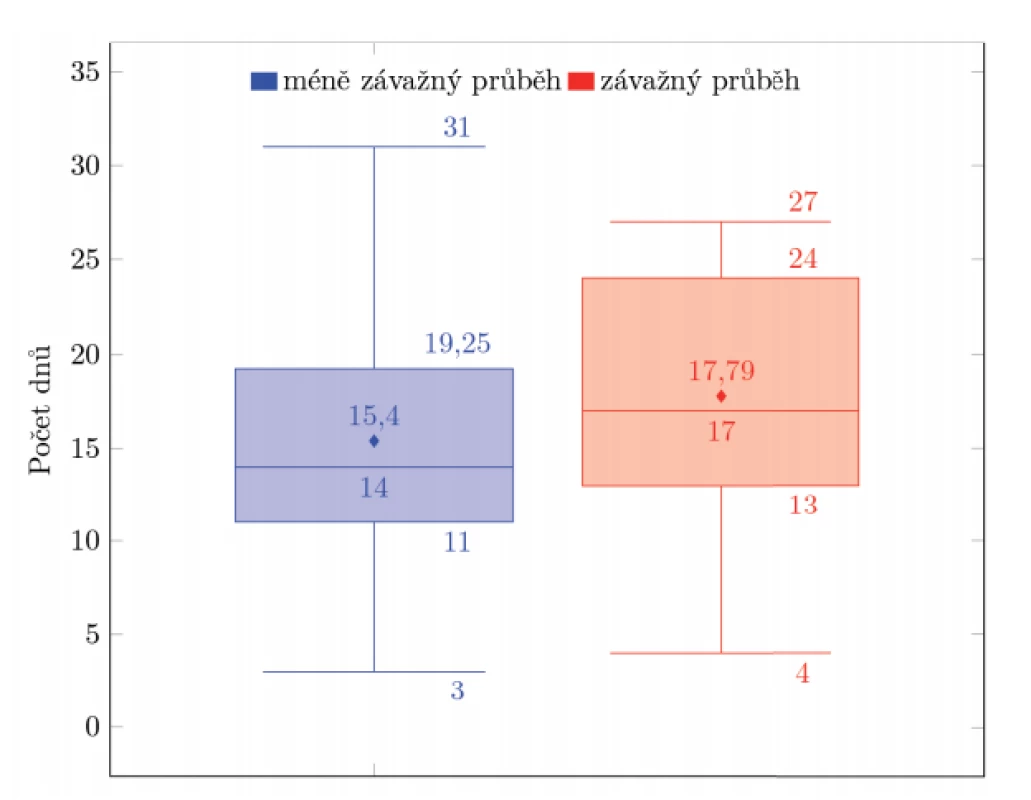 A comparison between a group of patients with less severe illness (n = 50) and more severe illness (n =24)
Vertical axis = number of days of documented COVID-19 positivity.