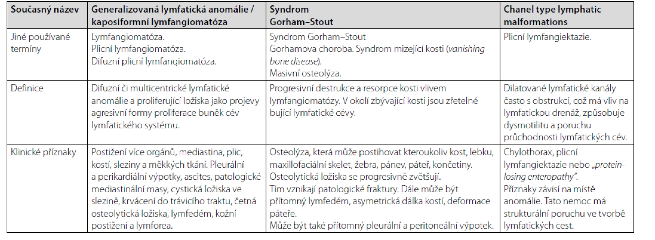 Charakteristika klinických jednotek spadající do kategorie lymfangiomatózy, tedy generalizované lymfatické anomálie