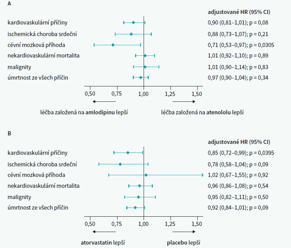 Graf | Celková mortalita a úmrtnost z cévních příčin ve kohortě ASCOT Legacy ve větvi antihypertenzivní (A) a ve
větvi hypolipidemické/statinové (B). Upraveno podle [2]