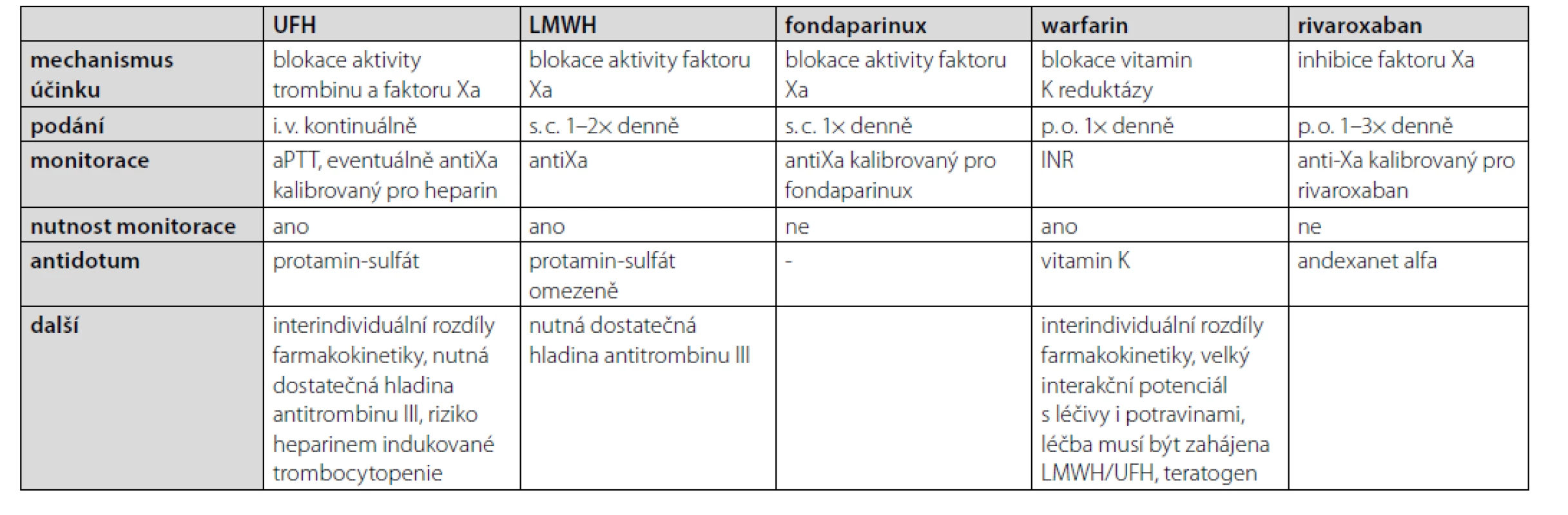 Srovnání vybraných antikoagulancií (7, 10)