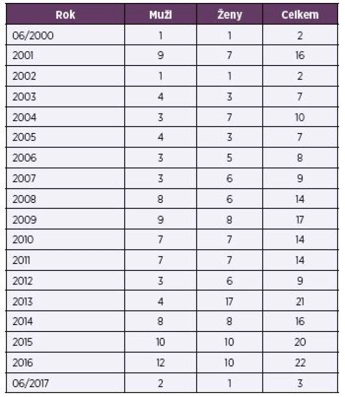 Počet úmrtí v souvislosti s Creutzfeldtovou-Jakobovou
nemocí v ČR, 06/2000–06/2017<br>
Table 1. Deaths due to Creutzfeldt-Jakob disease in the CR,
June/2000–June/2017
