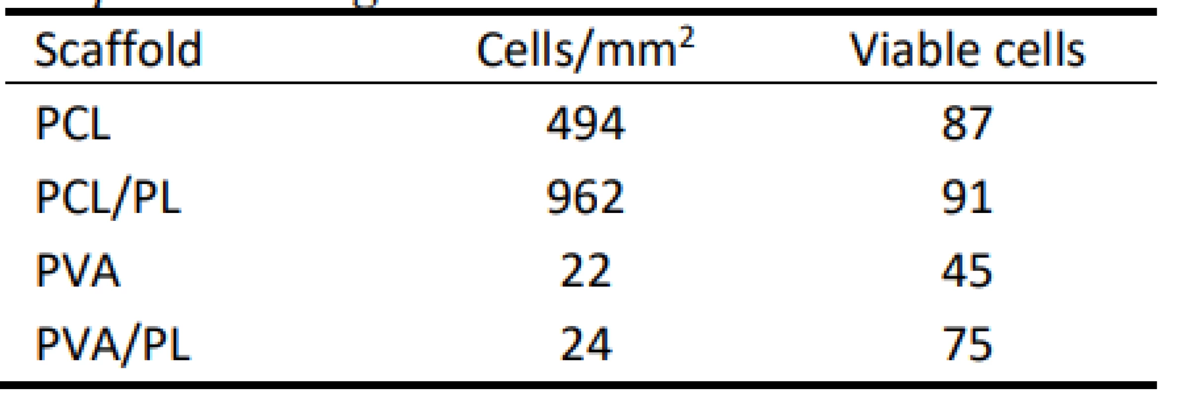 Summary of viable cells detected on the nanofibrous scaffolds. Data were collected from at least 3
independent images.