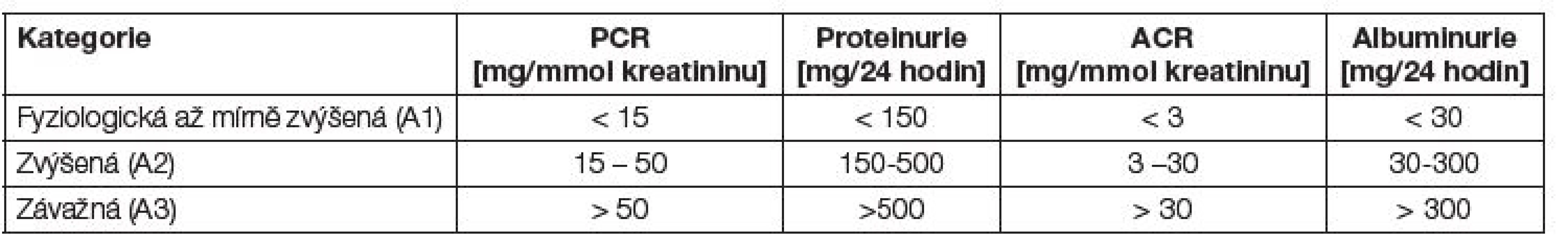 Klasifikace proteinurie a albuminurie.