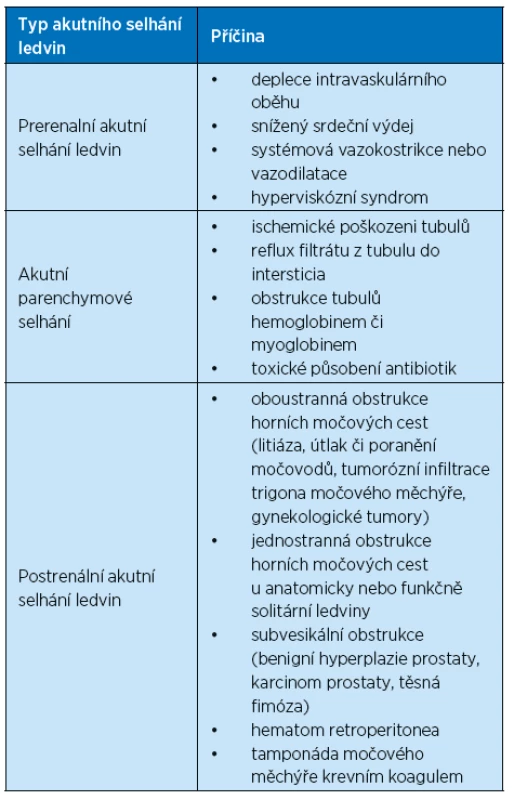 Typy akutního selhání ledvin (AKI – acute kidney injury)