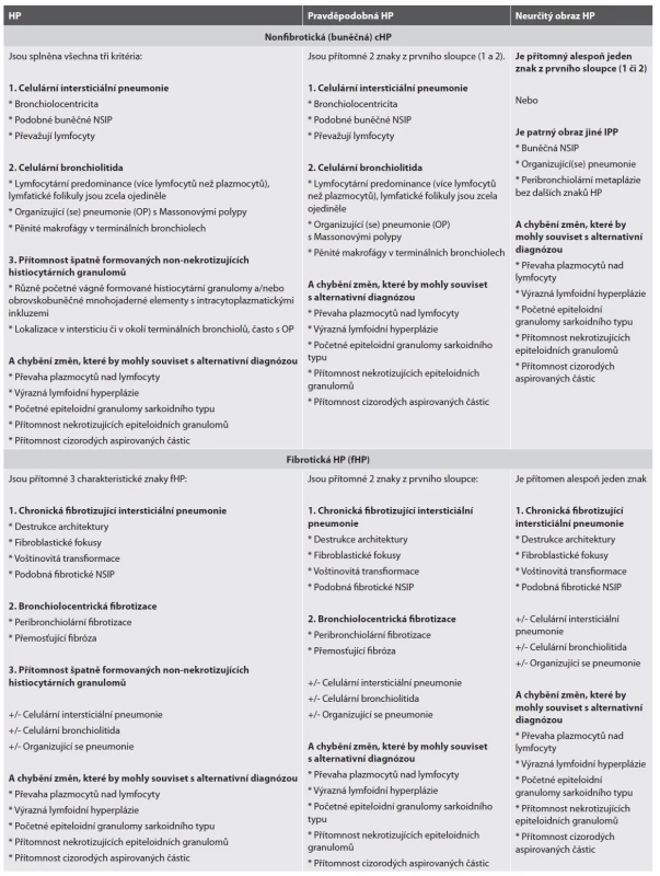 Histopatologické obrazy a znaky HP u dospělých v diagnostických kriteriích.