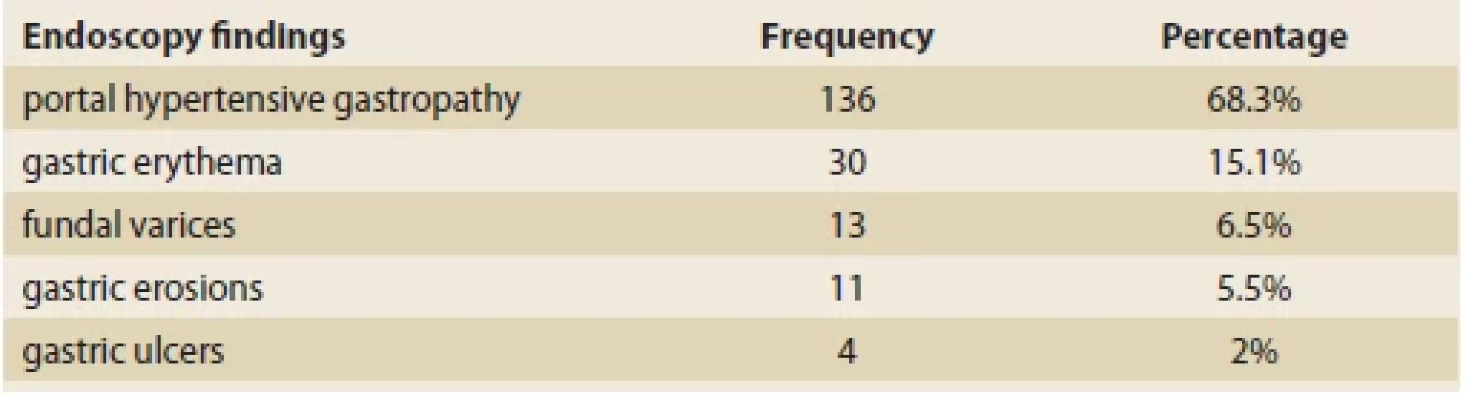 Endoscopy fi ndings in patients. <br>
Tab. 5. Endoskopické nálezy pacientů.