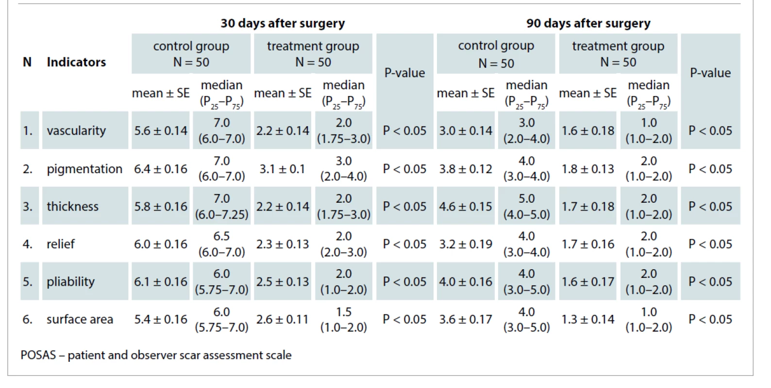 The mean observer POSAS scores in the control ad treatment groups 30 and 90 days after surgical procedures.