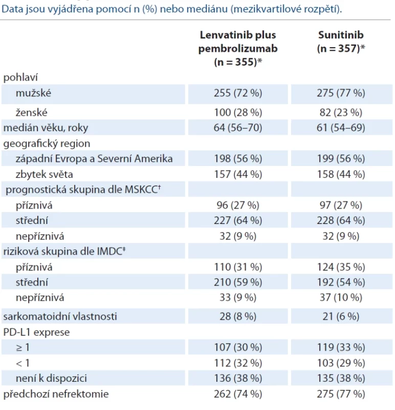 Charakteristika pacientů léčených lenvatinibem + pembrolizumabem vs. sunitinibem [1].