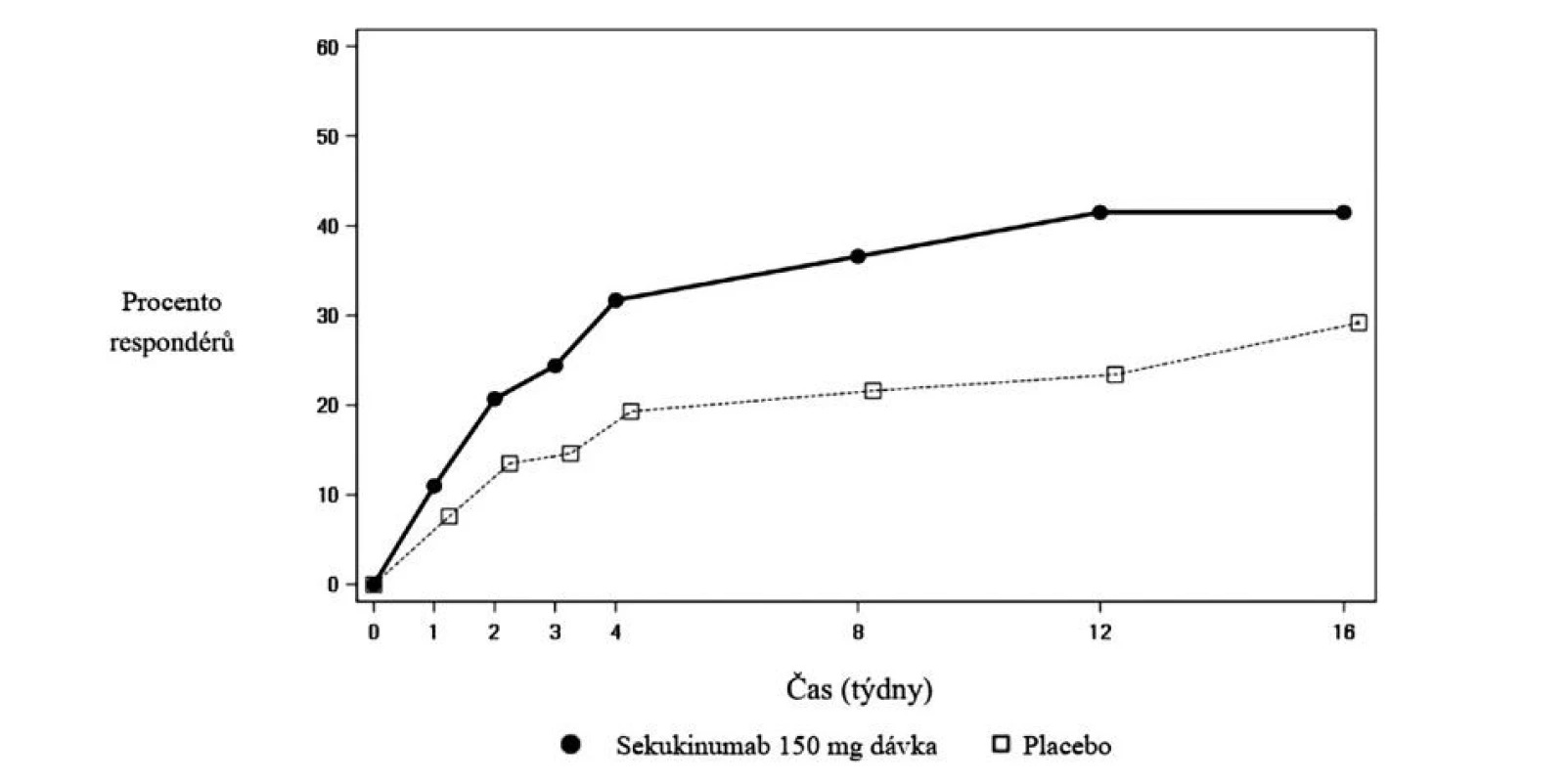 Odpověď ASAS40 při podání sekukinumabu či placeba u anti-TNFα naivních pacientů ve studii PREVENT v průběhu času do 16. týdne