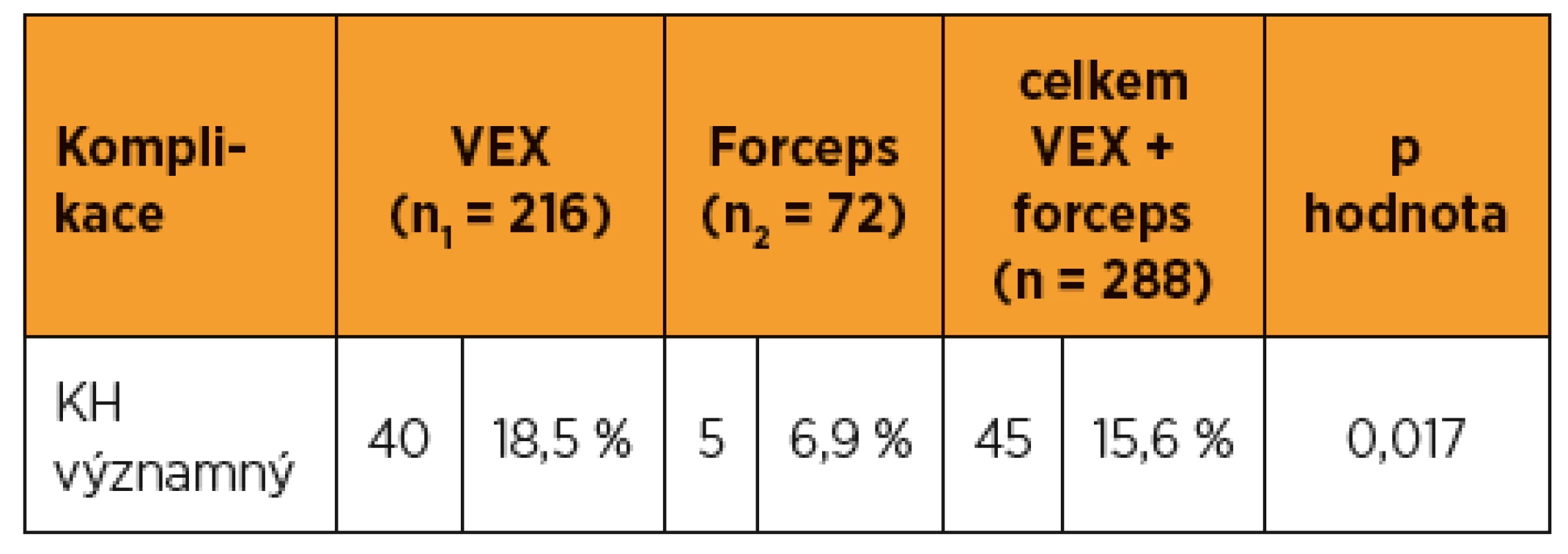 Porovnání výskytu významných kefalhematomů po použití
VEX a forcepsu na GPK FN Brno v období 6/2016 až 8/2017