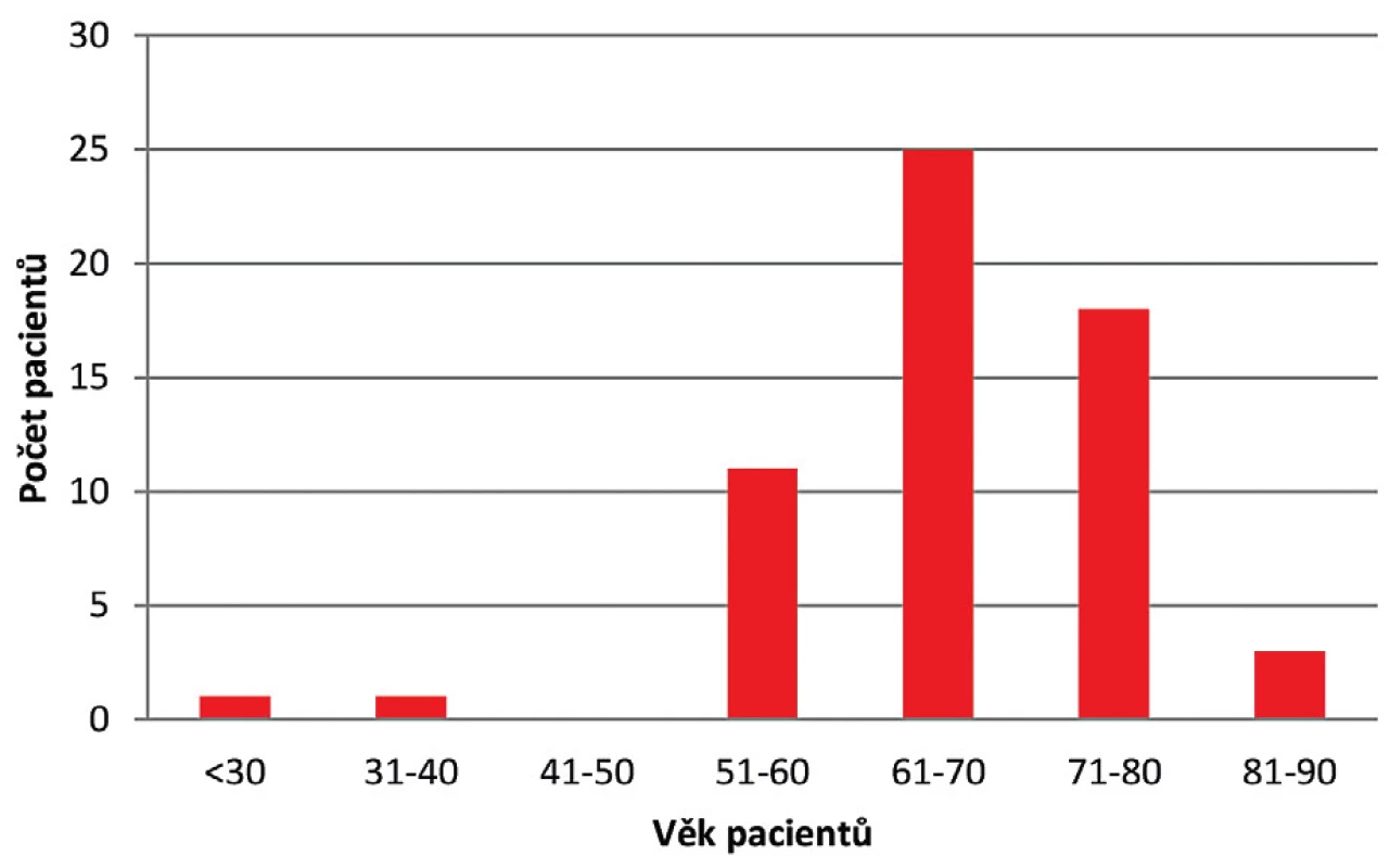 Věkové rozložení pacientů s novým pozitivním záchytem
VRE v roce 2017<br>
Figure 1. Age distribution of patients newly diagnosed with VRE
infection in 2017