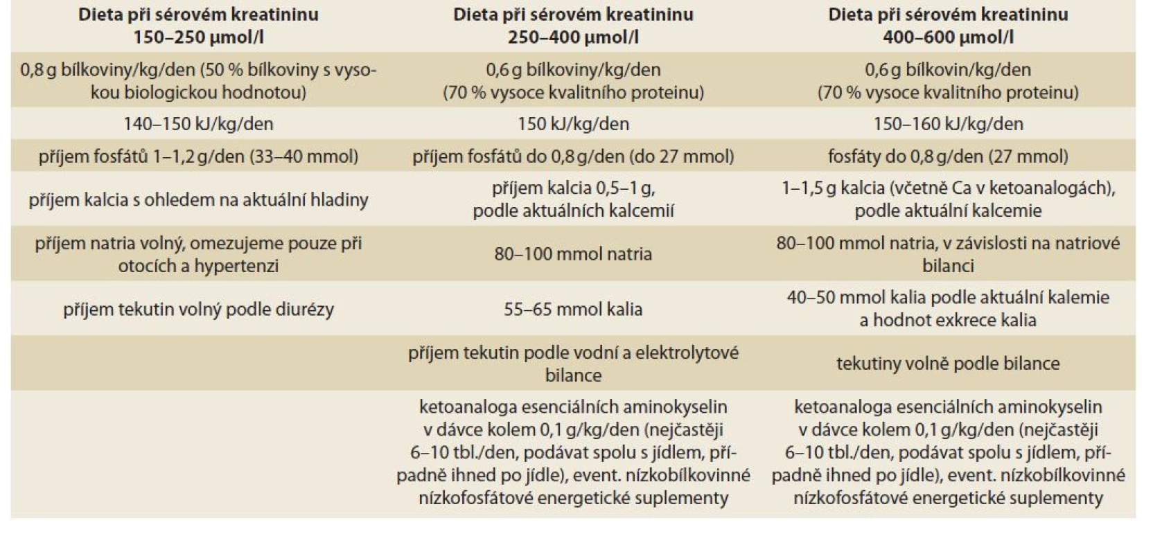 Složení diet u nemocných s onemocněním ledvin.<br>
Tab. 2. The composition of diets in patients with kidney disease.