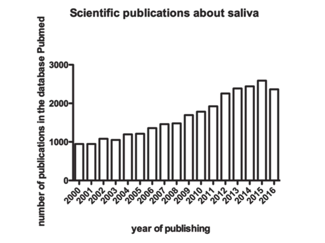 Increased interest in salivary research since 2000.
Data are obtained from the database PubMed when searching
for a keyword “saliva”