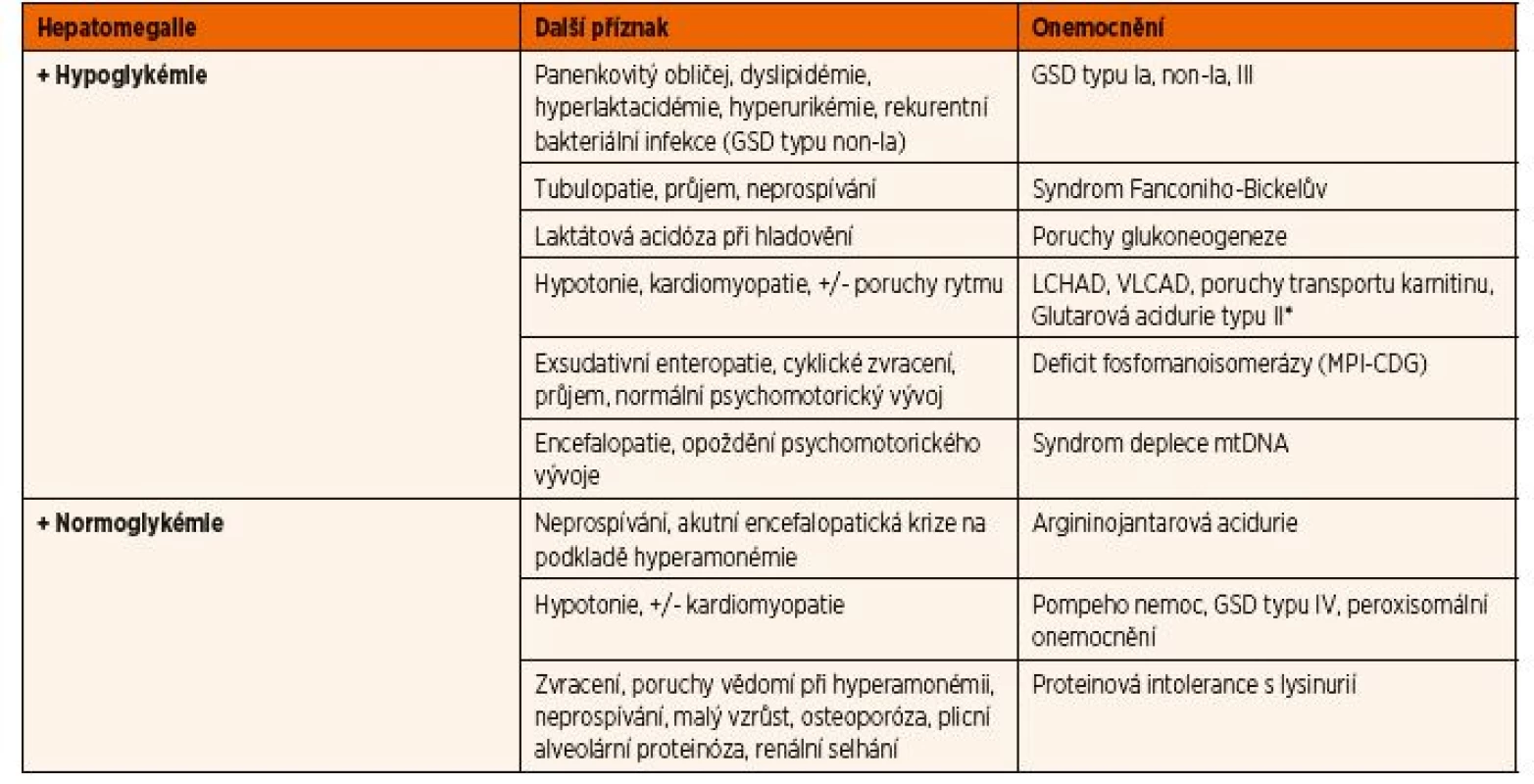 Diferenciální diagnostika hepatomegalie v závislosti na glykémii.