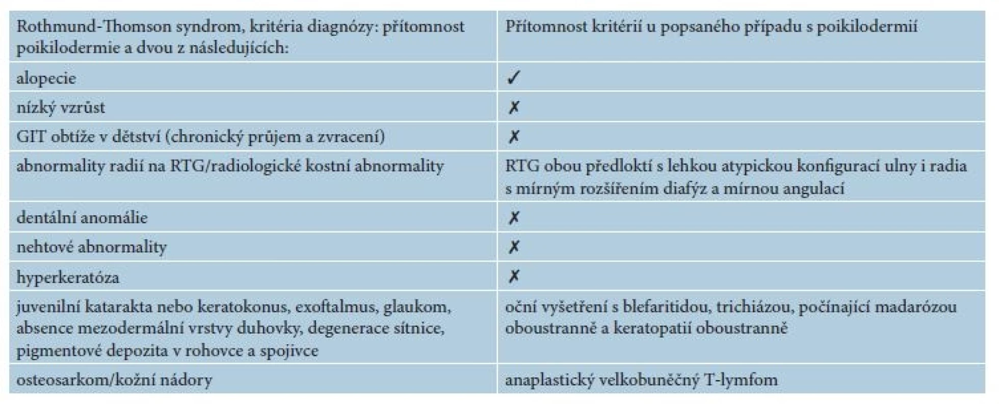 Rothmund-Thomson syndrom a přehled kritérií u popsaného případu