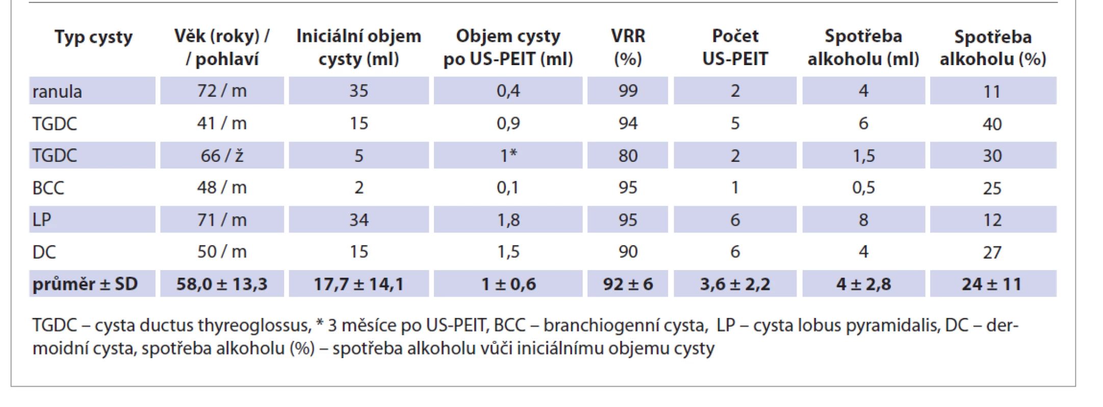 Vstupní údaje a výsledky sklerotizace alkoholem (US-PEIT).<br>
Tab. 1. Input data and results of alcohol sclerosing (US-PEIT).