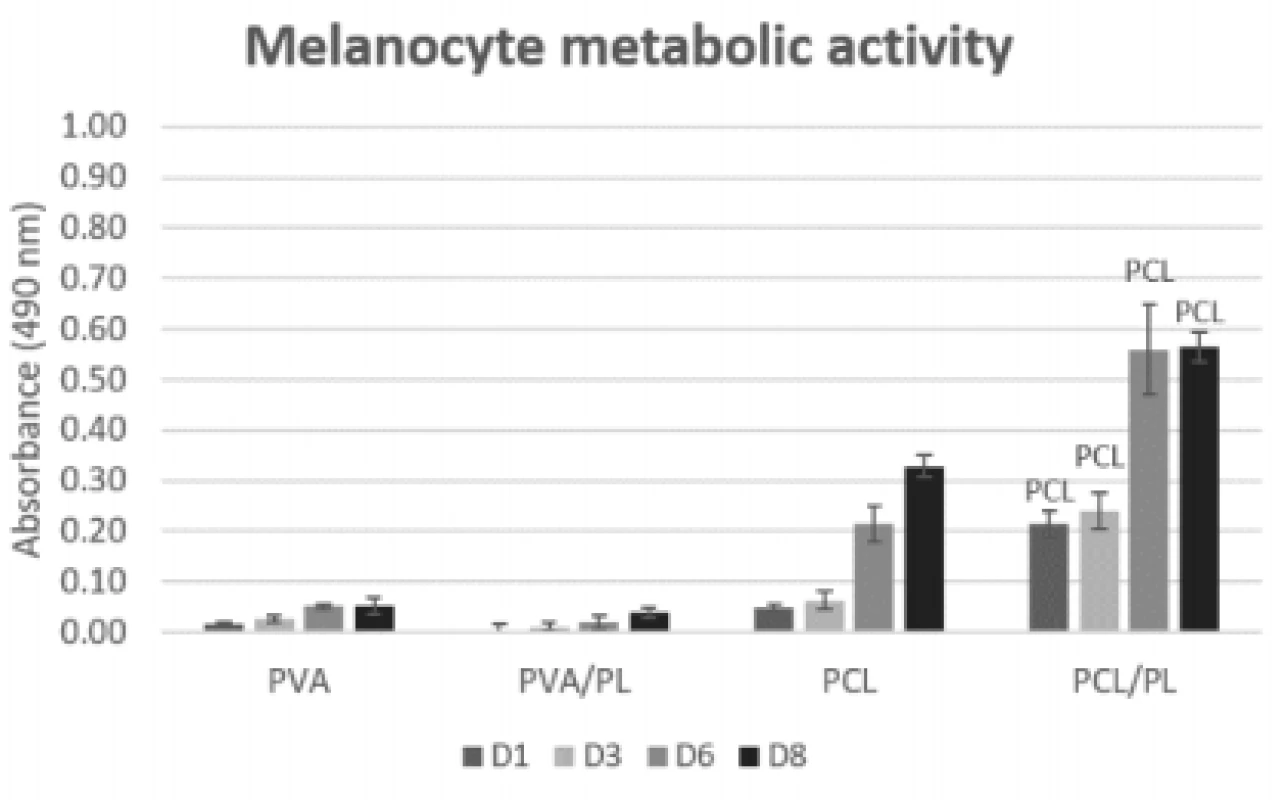 Metabolic activity of melanocytes seeded on
nanofibrous scaffolds at a seeding density of 12,500
cells per cm2 determined on days 1, 3, 6, and 8. The
statistical significance is given above the graph bars.
The level of statistical significance was set to p<0.05.