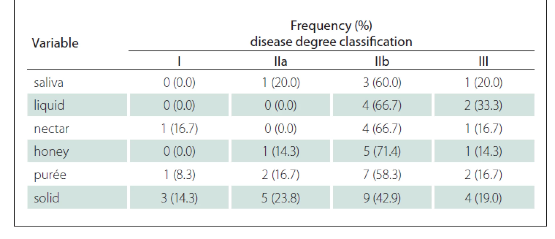 Frequency and percentage of stasis according to the Fiberoptic Endoscopic
Evaluation of Swallowing in relation to the degree of the disease.