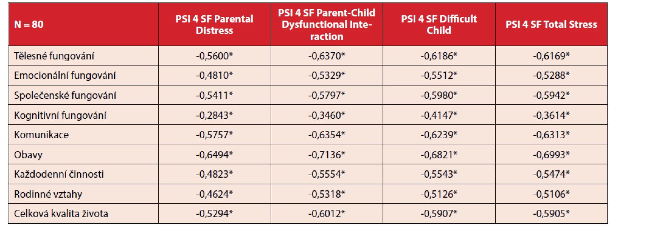 Komparace PSI 4 SF a kvality života rodičů