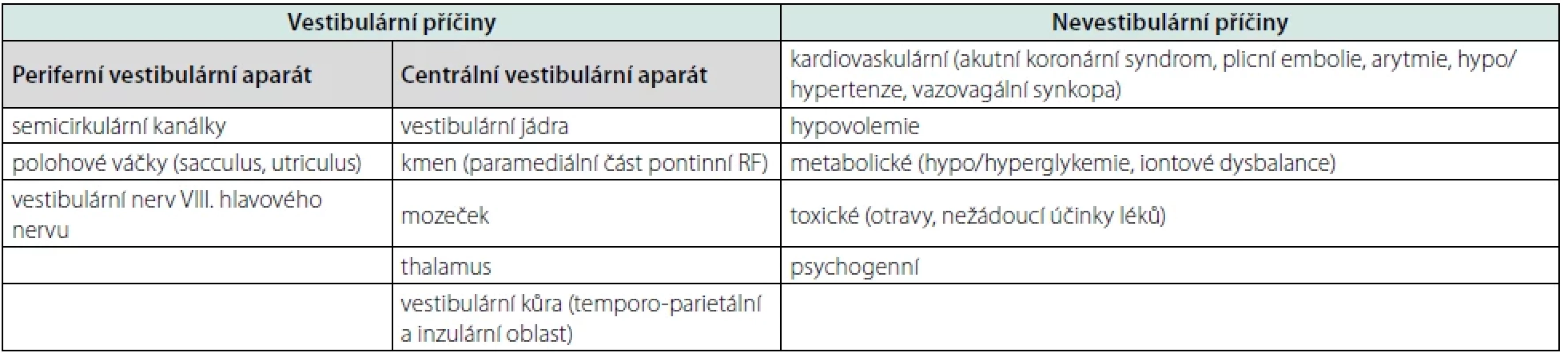 Vestibulární a nevestibulární příčiny závratí (upraveno dle příručky Akutní závrať, Koucký et al., 2022)