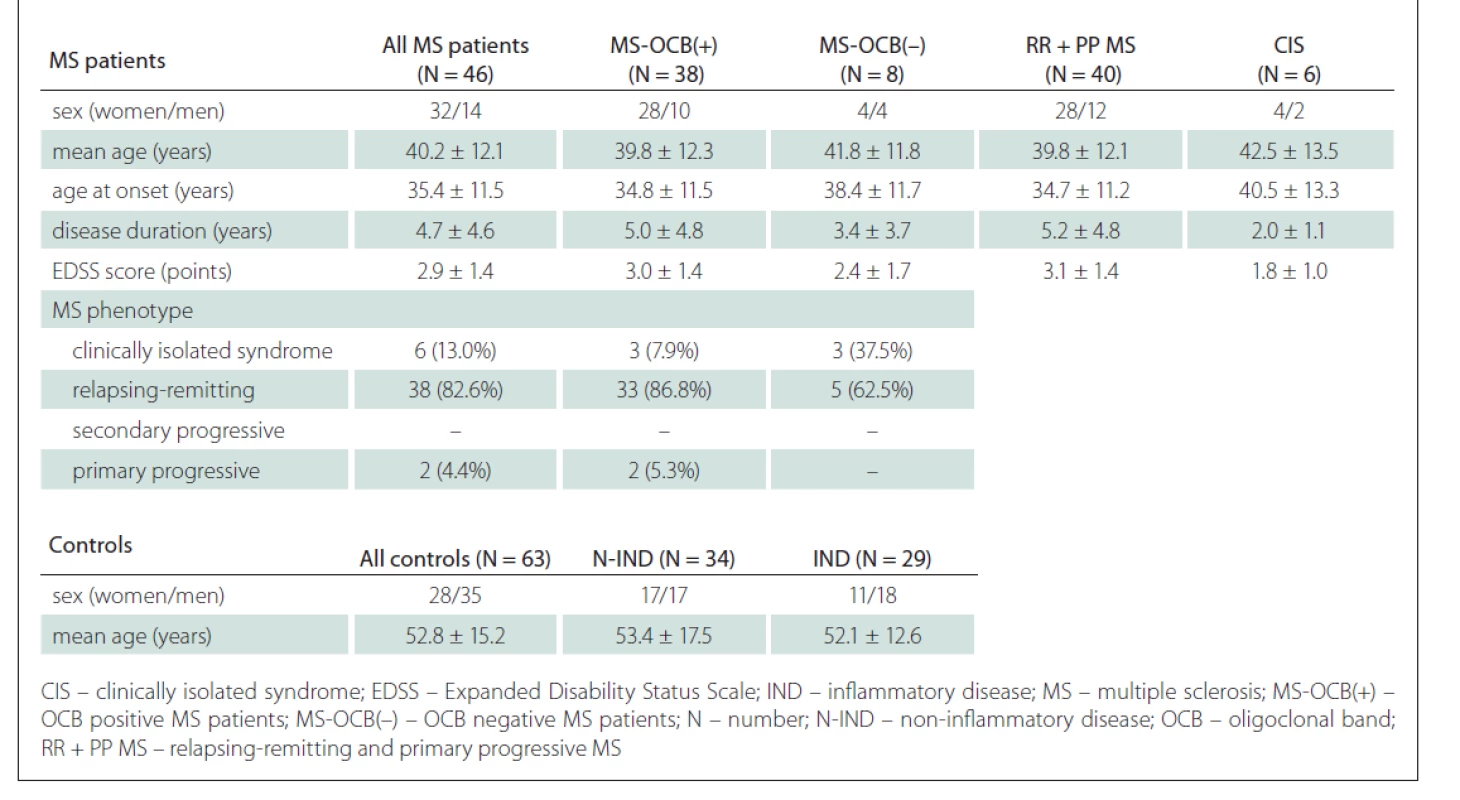 Clinical characteristics of MS patients and controls.