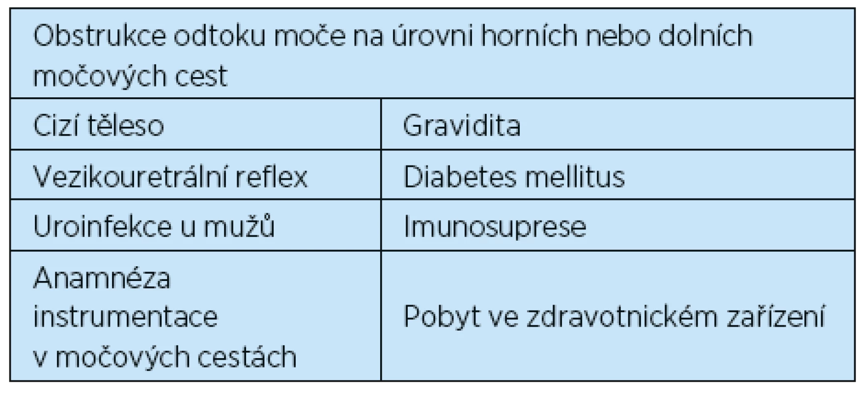 Faktory asociované s komplikovanou infekcí močových cest
(převzato z doporučení Evropské urologické asociace 2018)