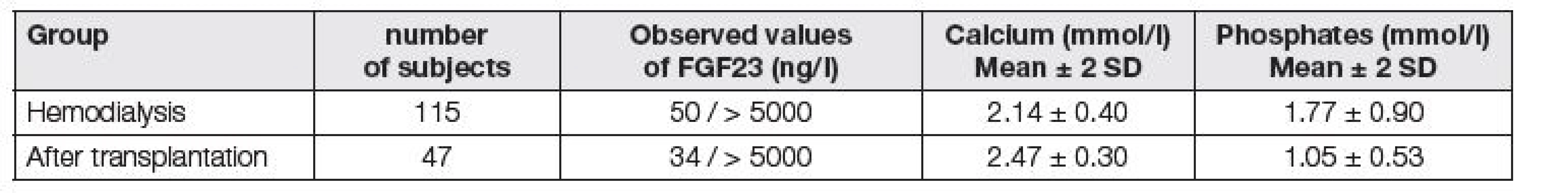 Typical values of FGF 23 in patients with chronical kidney diseases, obtained by DiaSorin Liaison automated measurement.