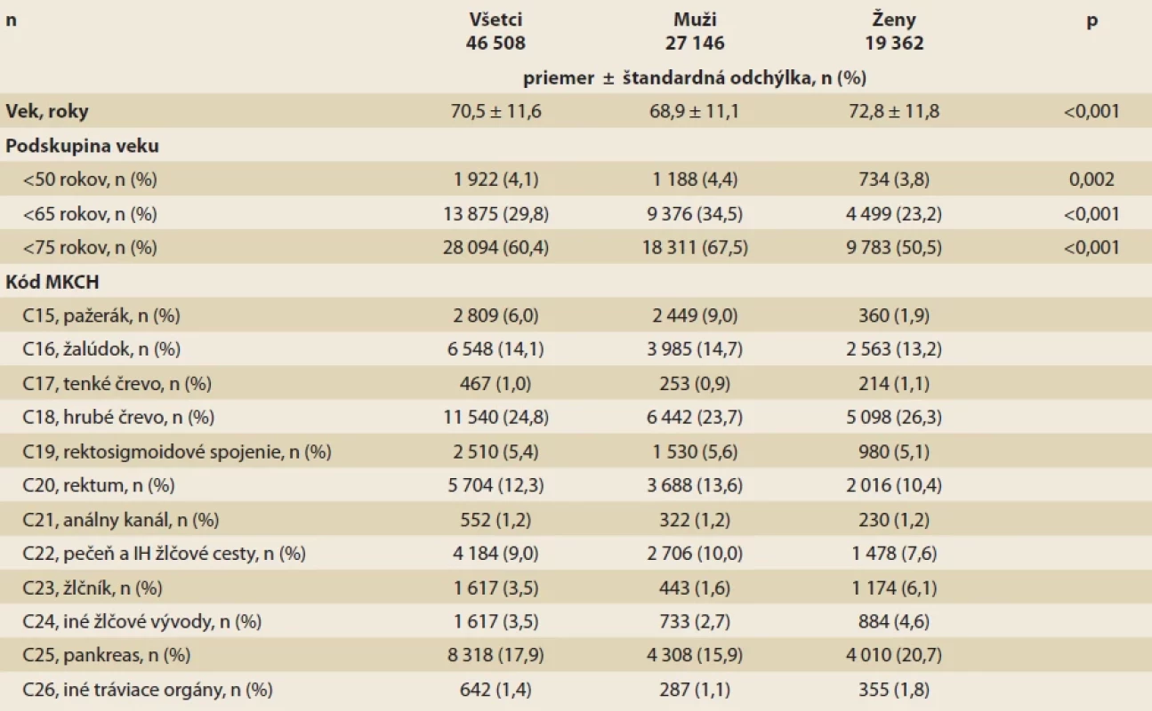 Sumárna štatistika skúmaného súboru úmrtí na zhubné nádory tráviacej sústavy (MKCH-10 C15–C26) na Slovensku v rokoch 2011–2020.</br>Tab. 2. Summary statistics of the study population of deaths from digestive system cancers (ICD-10 C15–C26) in Slovakia in the years 2011–2020.