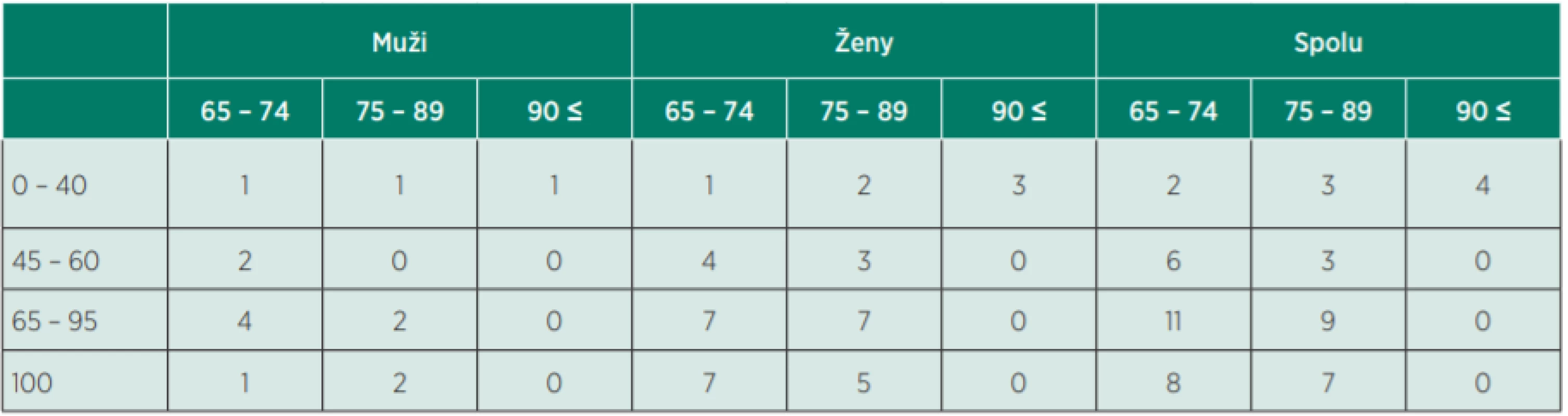 Bodové skóre respondentov v teste ADL podľa pohlavia a veku.