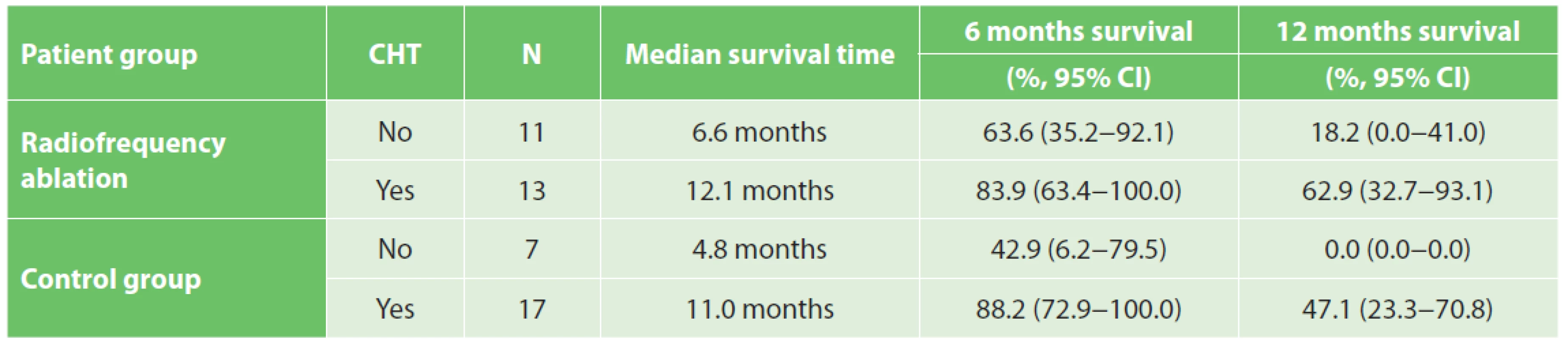 Median survival time and estimated probabilities of survival up to 6 and 12 months from the surgery in the RFA and
control groups in relation to adjuvant chemotherapy