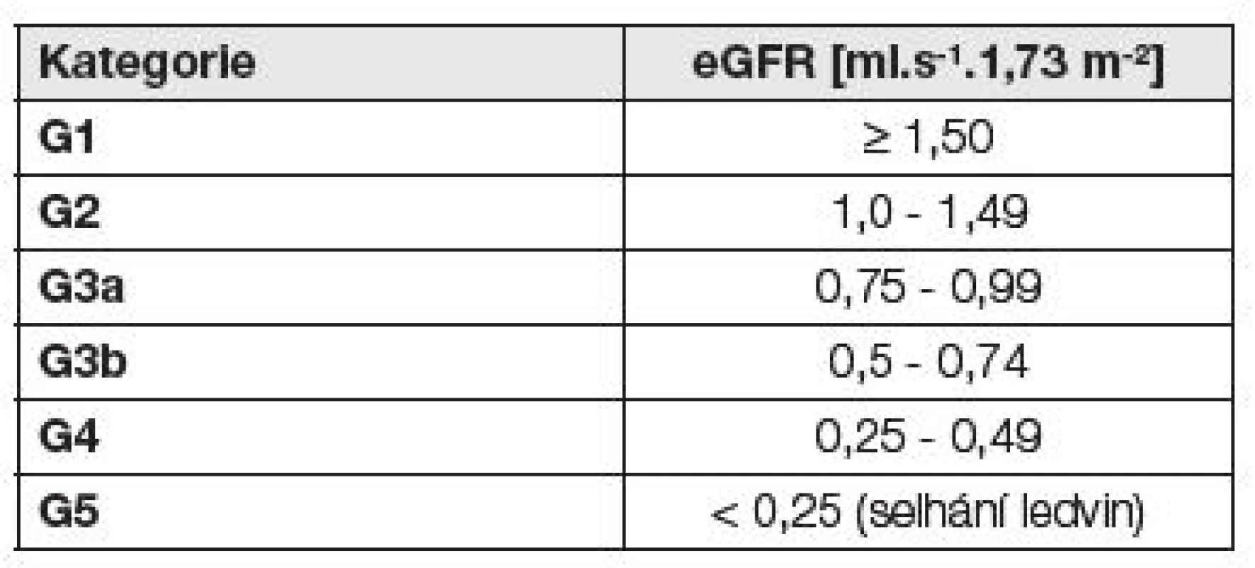 Kategorie CKD podle eGFR - podle (1)