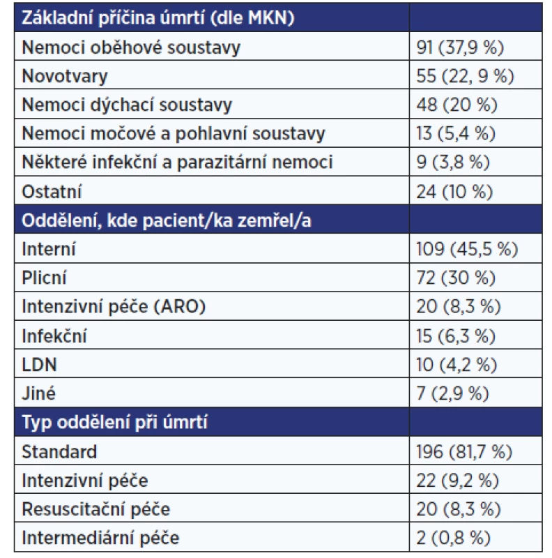 Popisné charakteristiky souboru zemřelých pacientů
zařazených do výzkumu (n = 240)