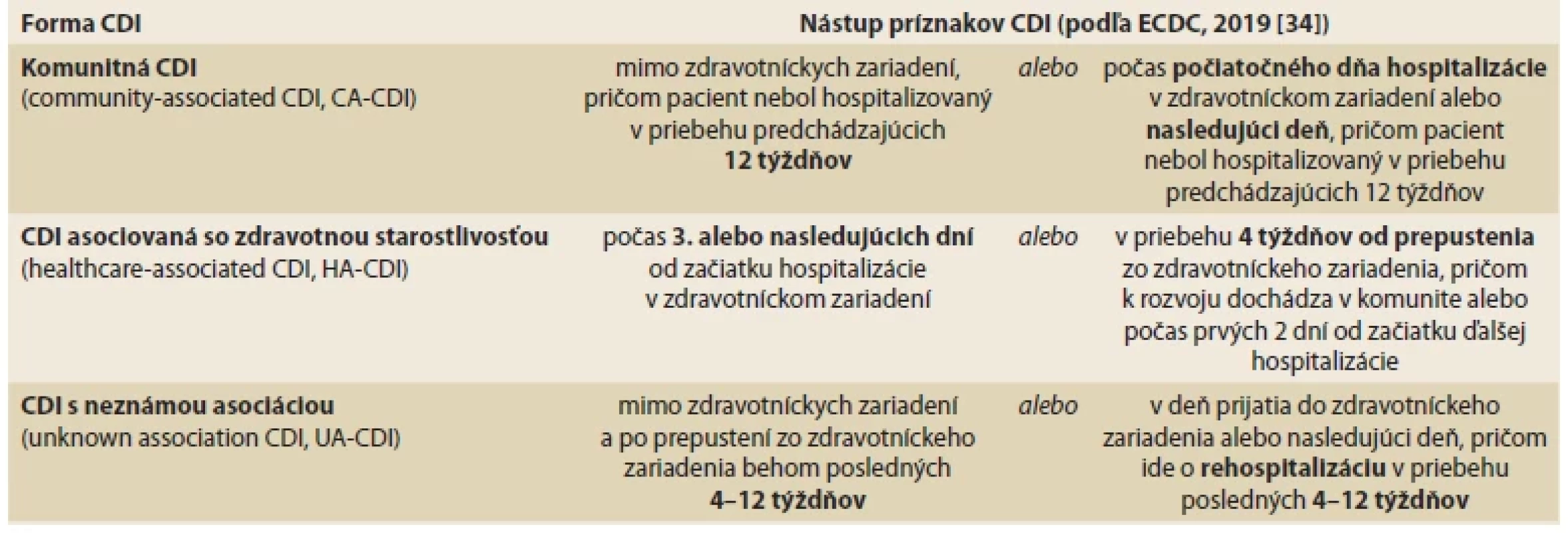 Charakteristiky prípadov CDI v závislosti od miesta a času nástupu príznakov infekcie. <br> 
Tab. 1. Characteristics of CDI cases based on location and time of onset of symptoms.
