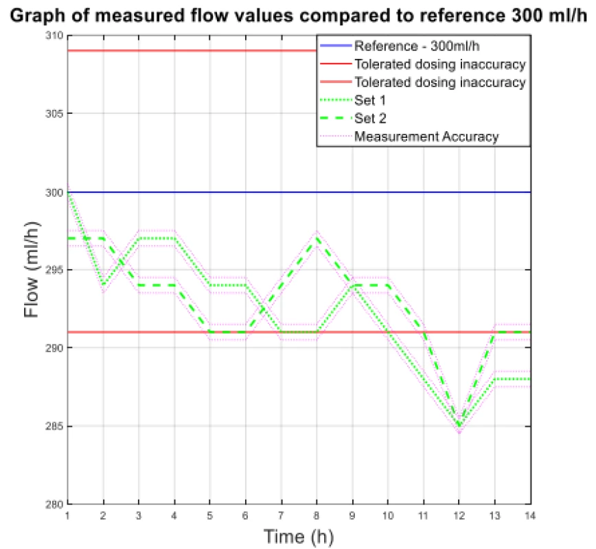 The measured flow values compared to reference
300 ml/h.
