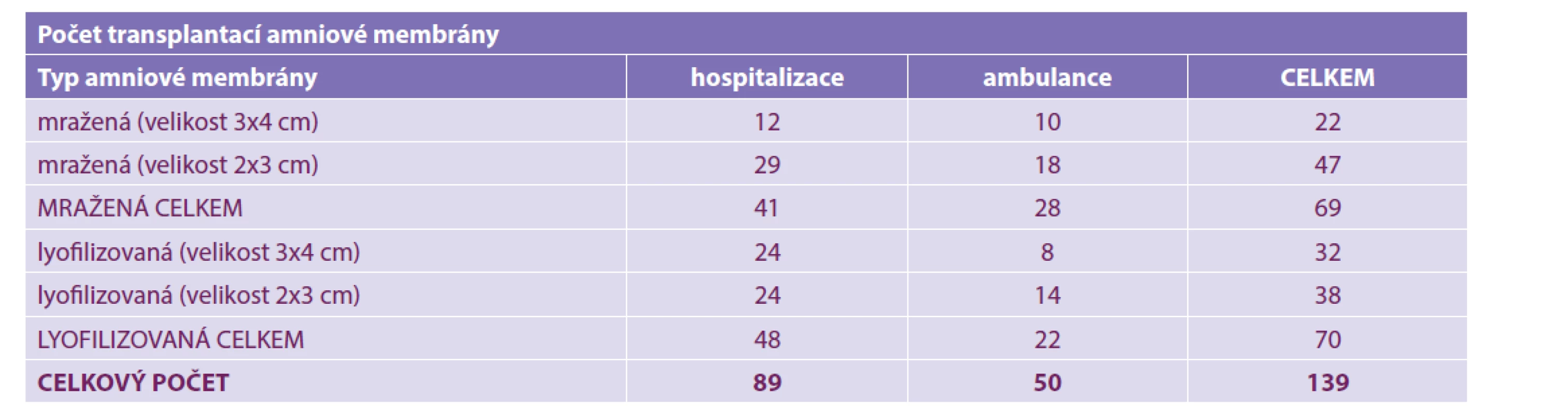 Počet provedených transplantací amniové membrány na Oční klinice FN Brno v letech 2014-2019