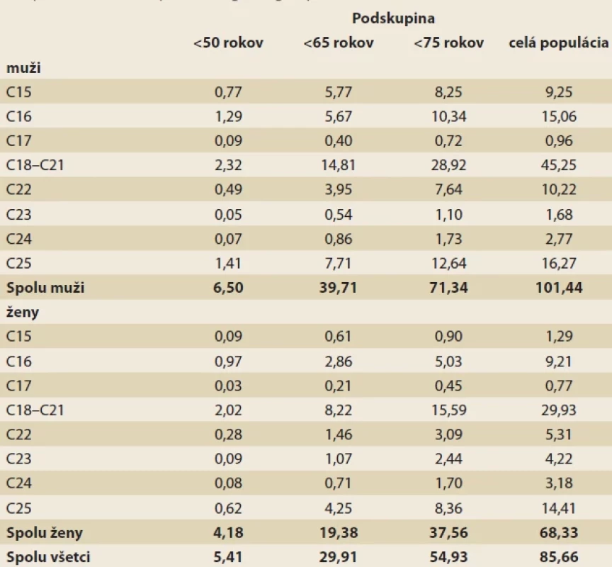 Priemerná hrubá ročná miera mortality* na nádory tráviaceho systému** na Slovensku v rokoch 2011–2020 podľa pohlavia a vekových podskupín.</br>Tab. 5. Average annual crude mortality* rate from digestive system cancers in Slovakia in the years 2011–2020 by sex and age subgroups.