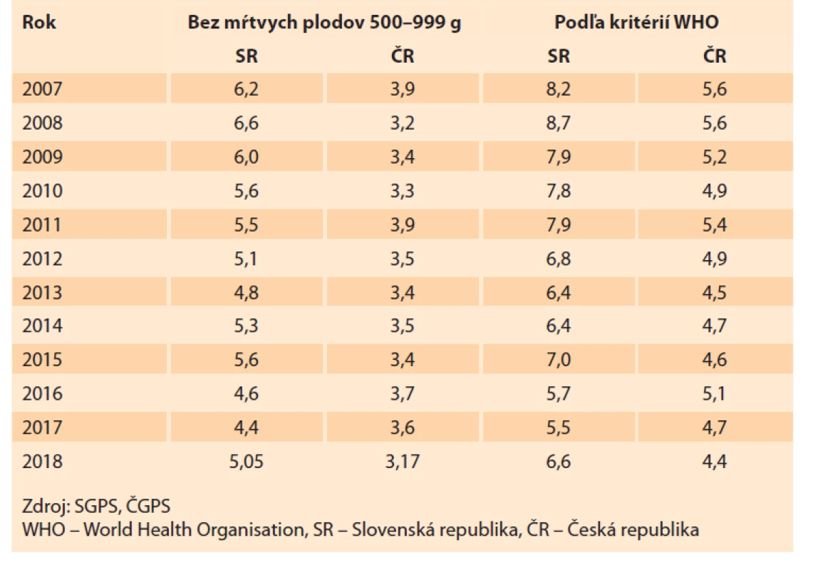 Perinatálna mortalita (‰) podľa regionálnych a WHO kritérií Slovenskej
a Českej republike v rokoch 2007–2018.<br>
Tab. 9. Perinatal mortality (‰) according to regional and WHO criteria
in the Slovak Republic and in the Czech Republic in the years 2007–2018.