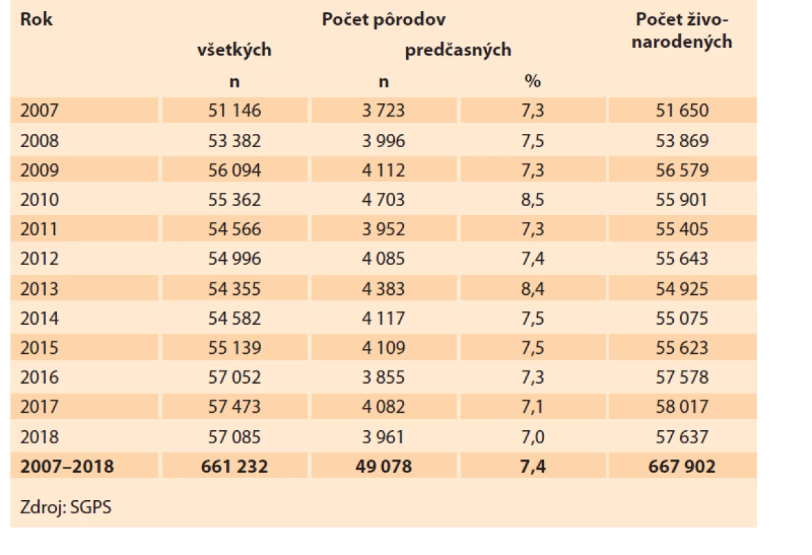 Počet pôrodov a živonarodených v Slovenskej republike v rokoch
2007–2018.<br>
Tab. 2. Number of births and live births in the Slovak Republic in 2007–2018.