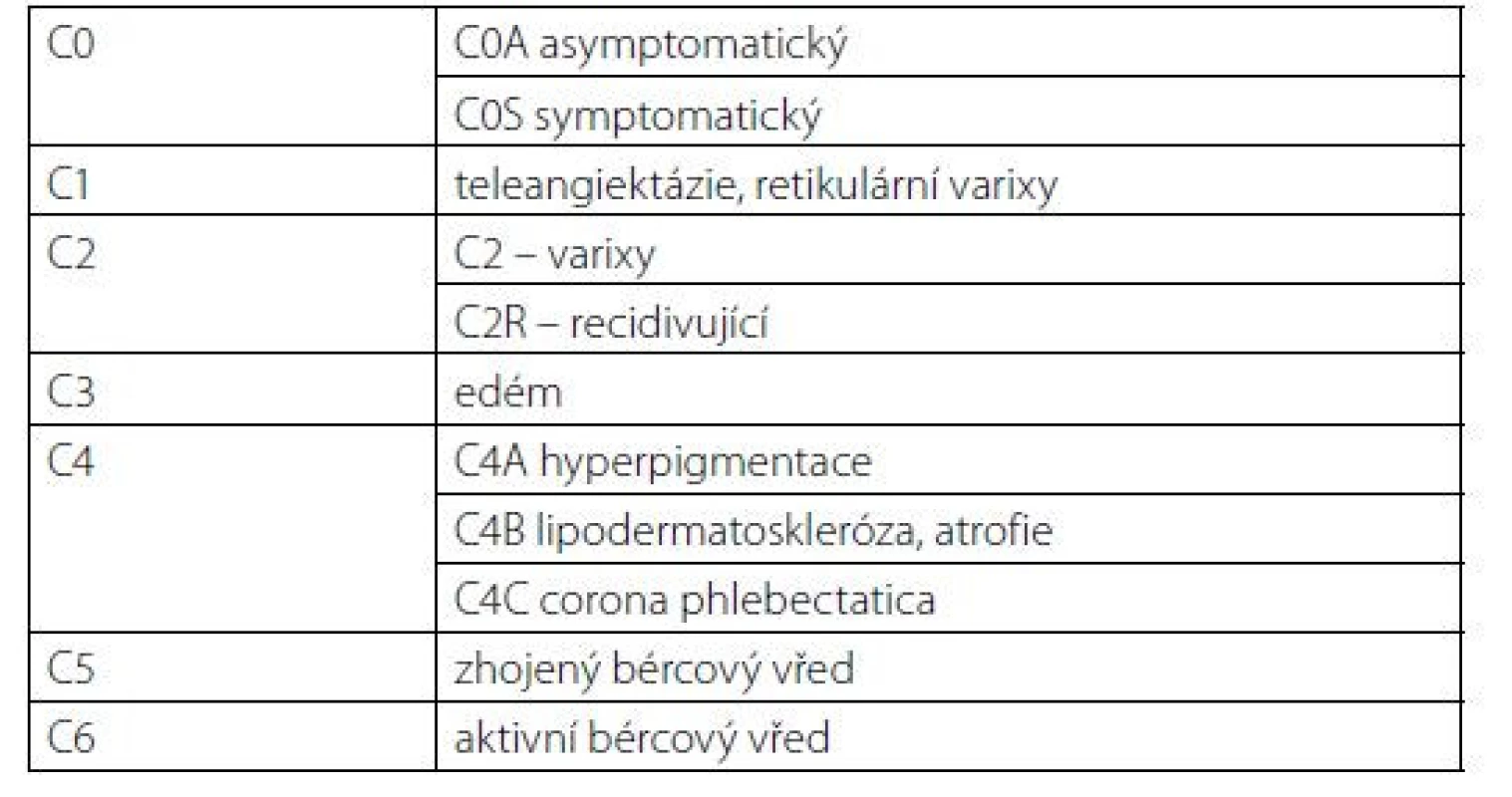 Klinická klasifikace CEAP
