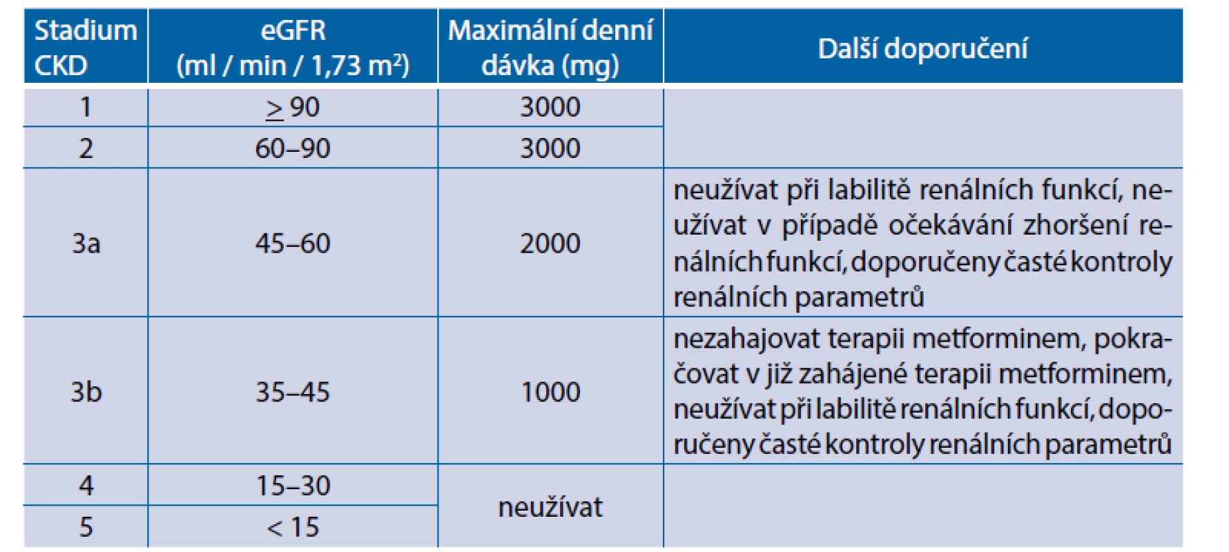Doporučení redukce dávky metforminu s ohledem na funkce ledvin (dle EMA, 2016)(2)