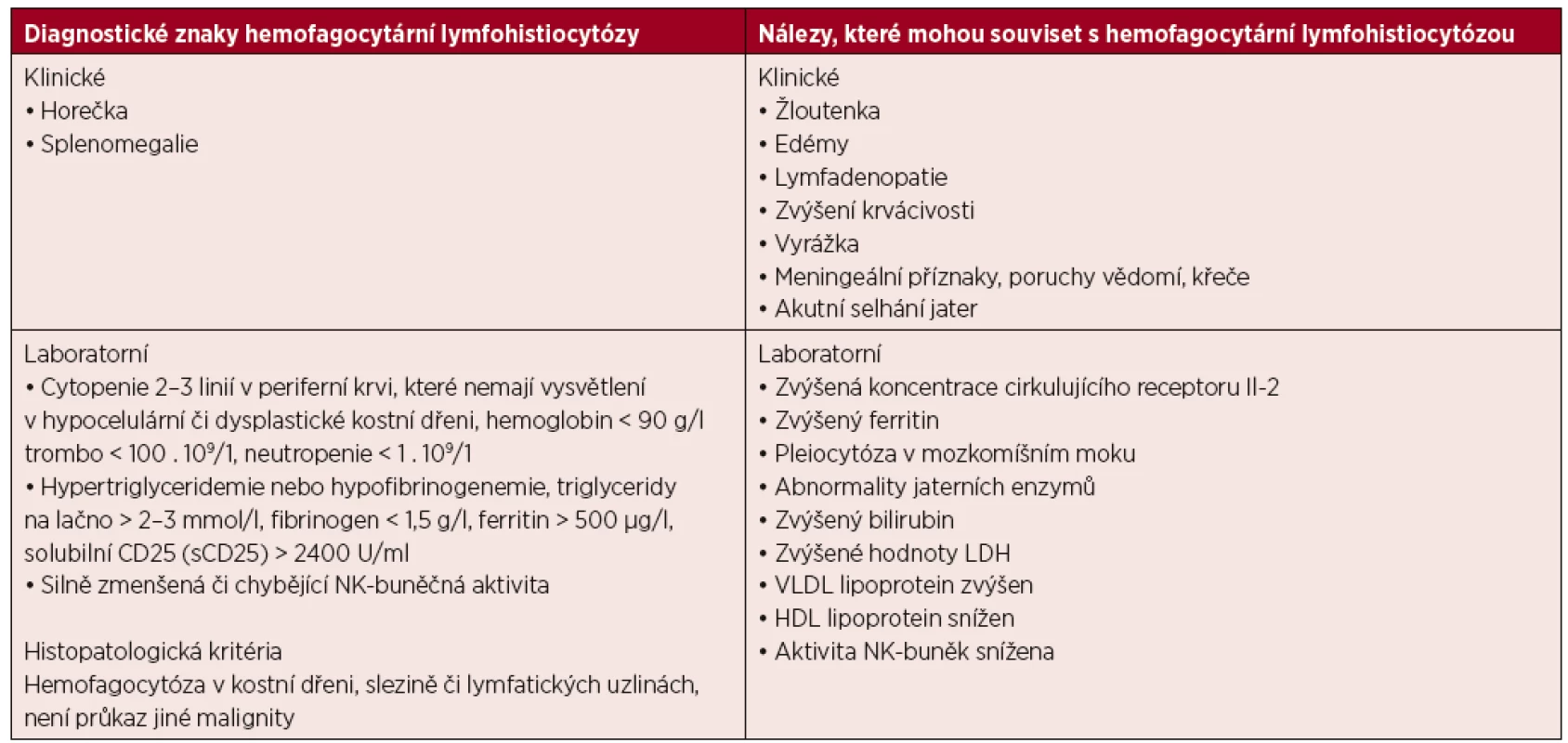 Diagnostická kritéria fagocytární lymfohistiocytózy publikovaná 2007 [73]