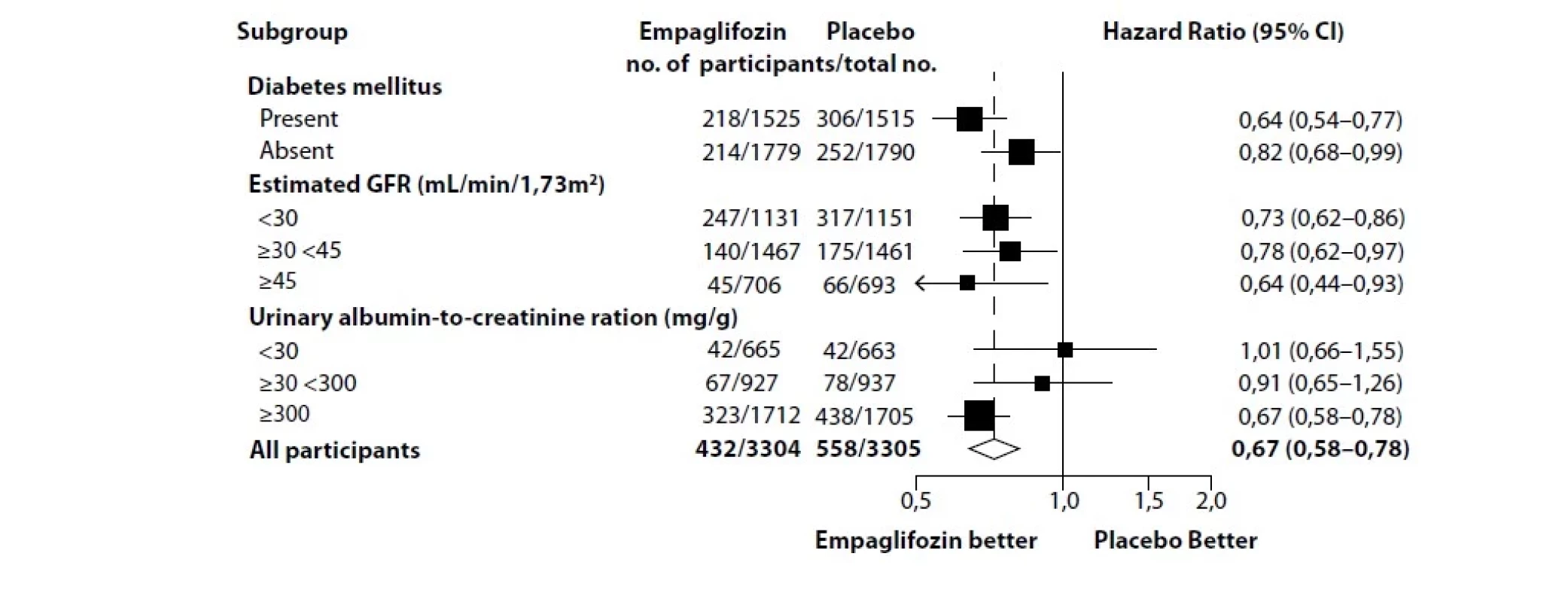 Studie EMPA-KIDNEY. Převzato z Herrington WG. Empagliflozin in Patients with Chronic Kidney Disease. N Engl J Med. 2023 Jan 12;388(2):117-127