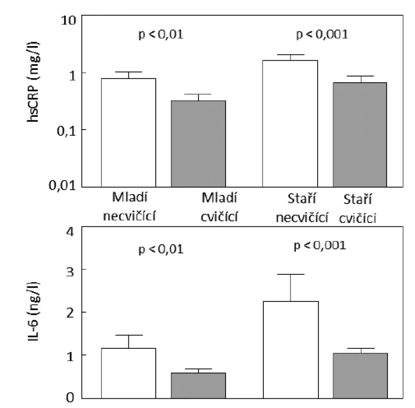 Sérové koncentrace prozánětlivých cytokinů hsCRP
a IL-6 u cvičících mužů (plné sloupce) a u necvičících mužů
(prázdné sloupce). Podle [48].