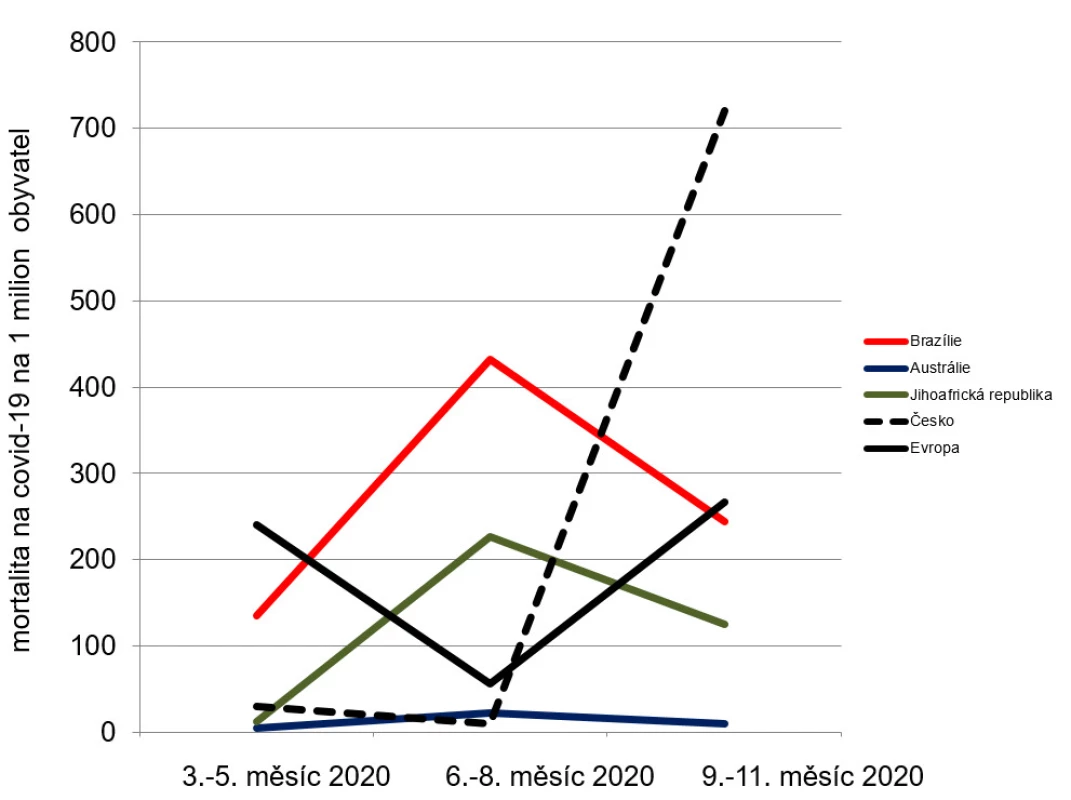 Srovnání relativní mortality na COVID-19 během 3 ročních
období na vybraných územích severní a jižní polokoule