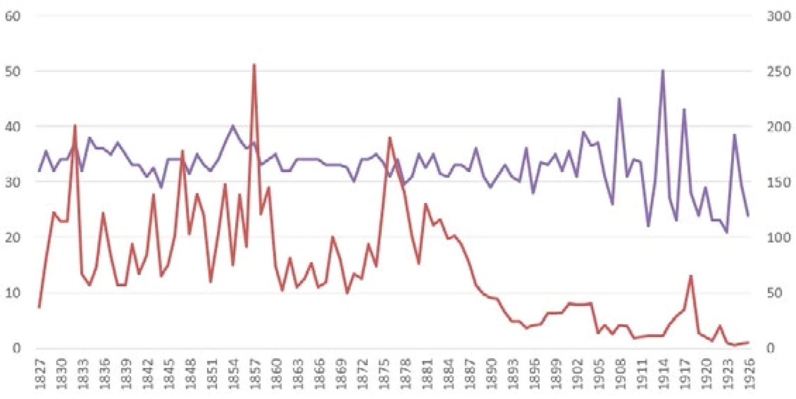 Počet zemřelých vězňů a medián jejich věku. Počtu zemřelých vězňů (červeně) náleží osa vpravo, mediánu jejich věku (modře) osa vlevo. Počet zemřelých se po roce 1889 významně snížil, zatímco věk zůstal prakticky stacionární.