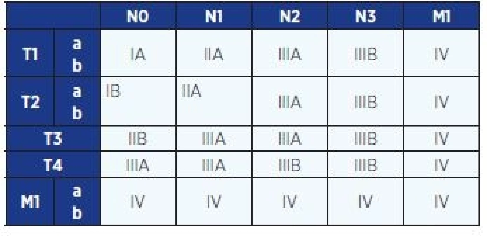 Klinické stadium NSCLC (TNM klasifikace z roku 2009)