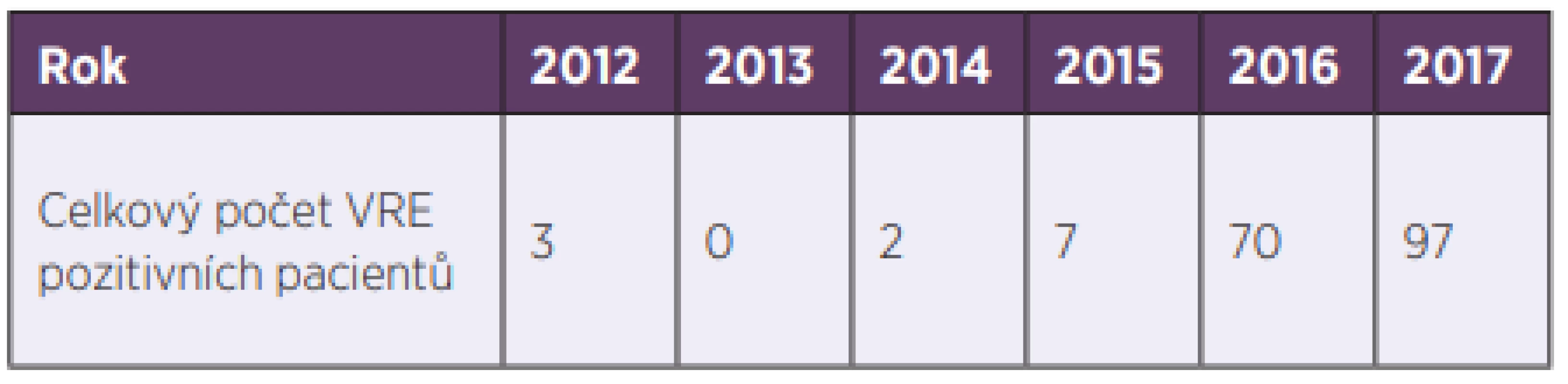  Počet VRE izolovaných ve FN HK v letech 2013–2017<br>
Table 1. VRE isolated in the HKUH in 2013–20177