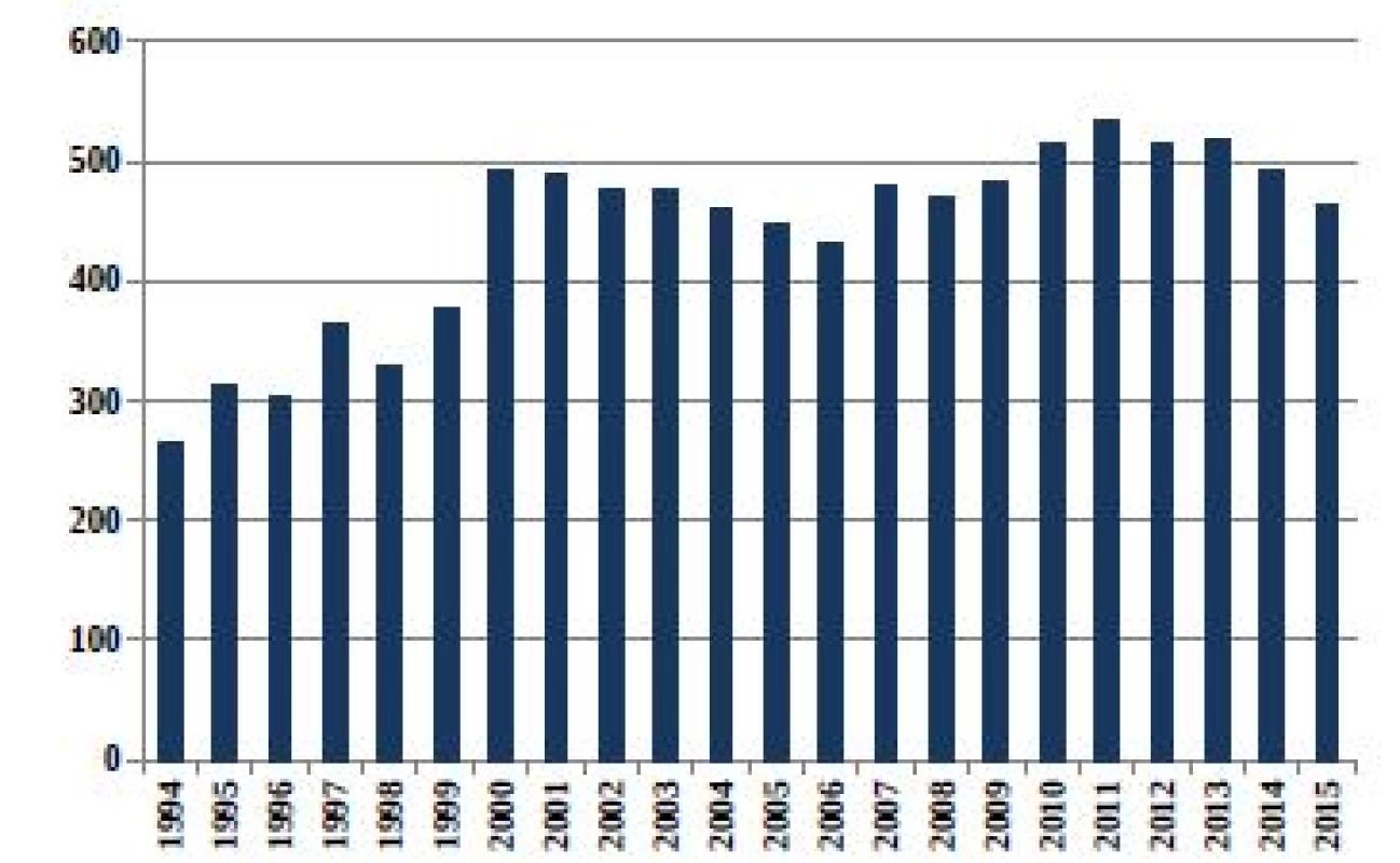 Relativní počty živě narozených dětí s vrozenou vadou
v ČR (1994–2015)