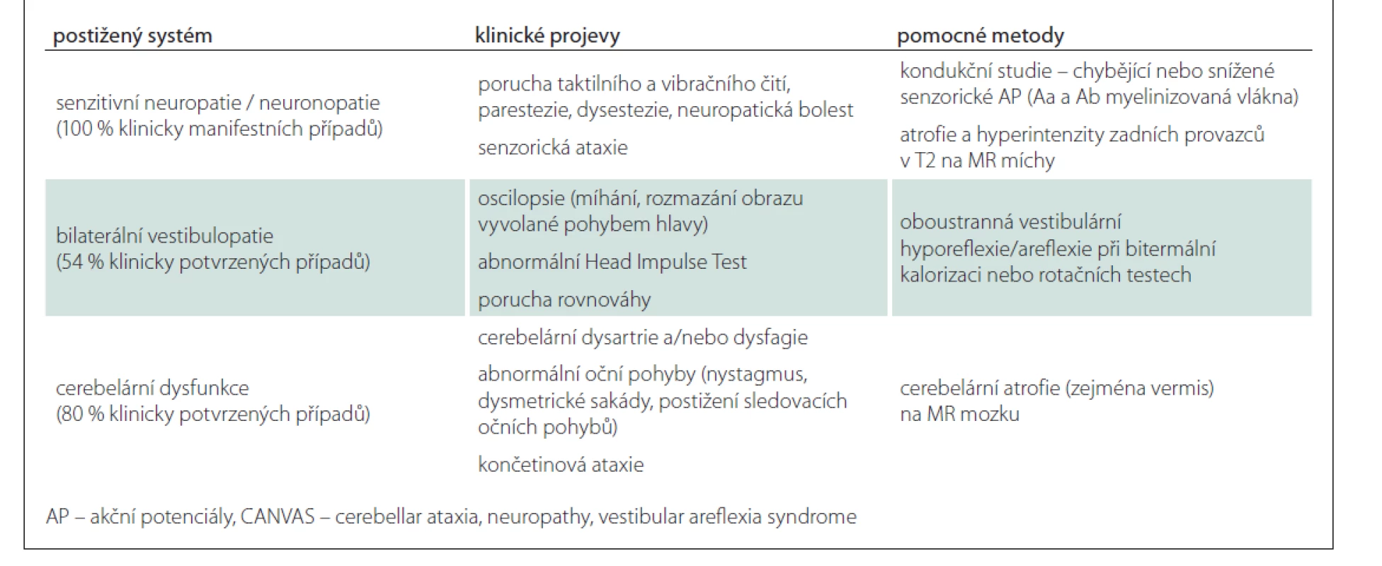 Klinická kritéria syndromu CANVAS.